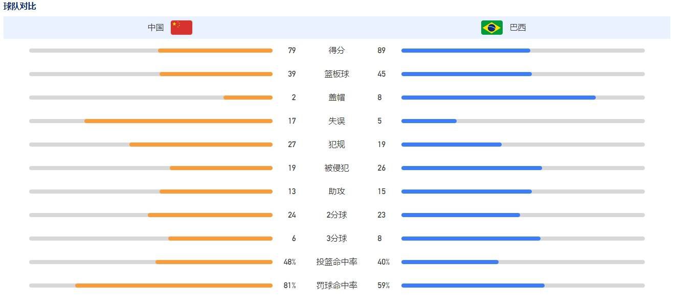 曼联名宿加里-内维尔在社交媒体上分析了阿森纳的情况，他表示，阿森纳比去年更有可能赢得联赛冠军。